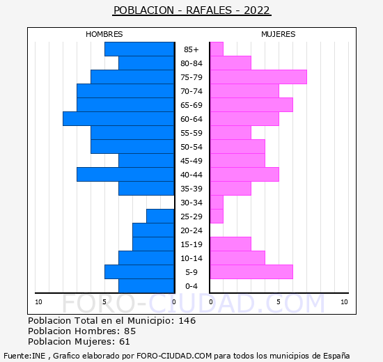 Ráfales - Pirámide de población grupos quinquenales - Censo 2022
