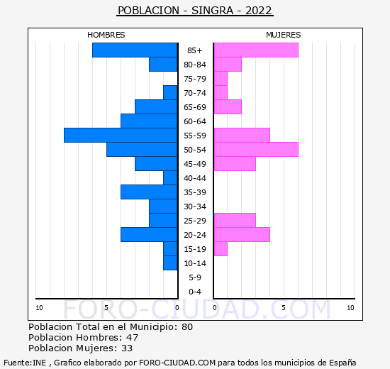 Singra - Pirámide de población grupos quinquenales - Censo 2022