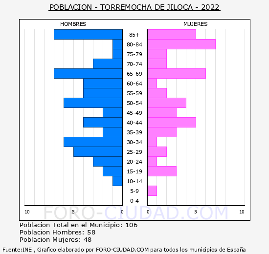 Torremocha de Jiloca - Pirámide de población grupos quinquenales - Censo 2022