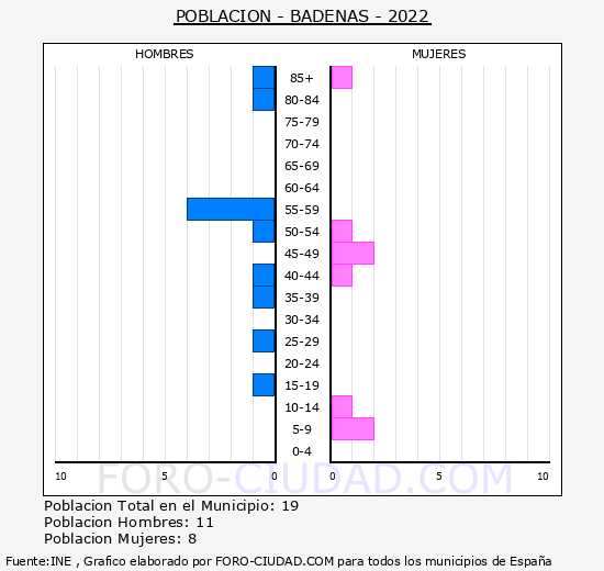 Bádenas - Pirámide de población grupos quinquenales - Censo 2022
