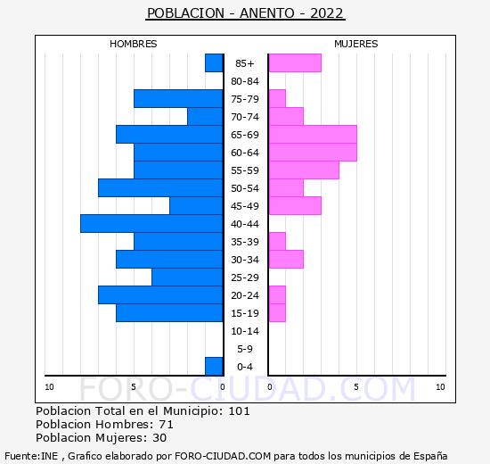 Anento - Pirámide de población grupos quinquenales - Censo 2022