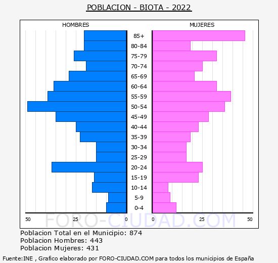 Biota - Pirámide de población grupos quinquenales - Censo 2022