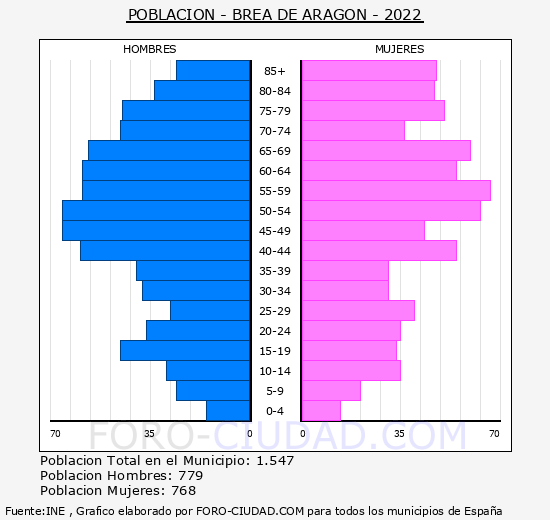 Brea de Aragón - Pirámide de población grupos quinquenales - Censo 2022