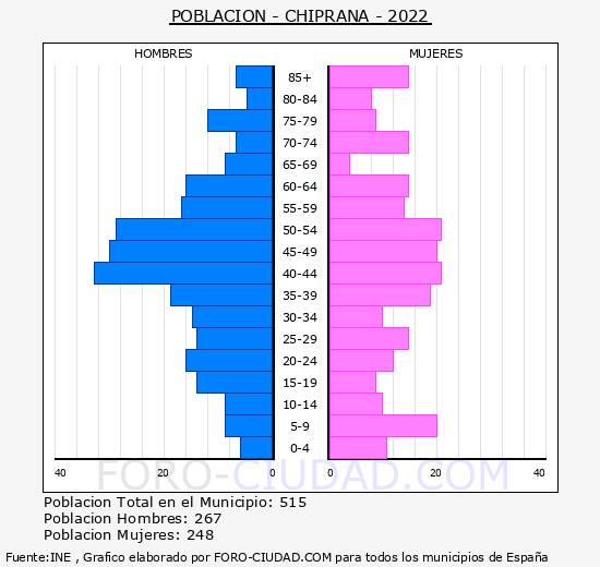 Chiprana - Pirámide de población grupos quinquenales - Censo 2022