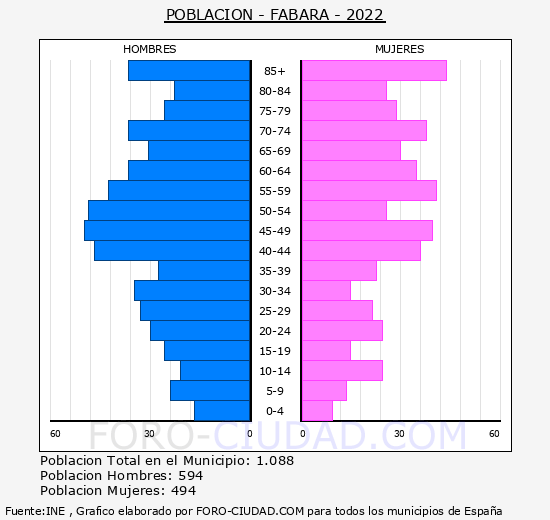 Fabara - Pirámide de población grupos quinquenales - Censo 2022