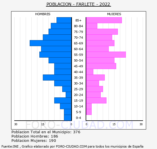 Farlete - Pirámide de población grupos quinquenales - Censo 2022