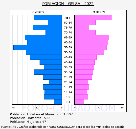 Gelsa - Pirámide de población grupos quinquenales - Censo 2022