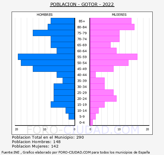 Gotor - Pirámide de población grupos quinquenales - Censo 2022