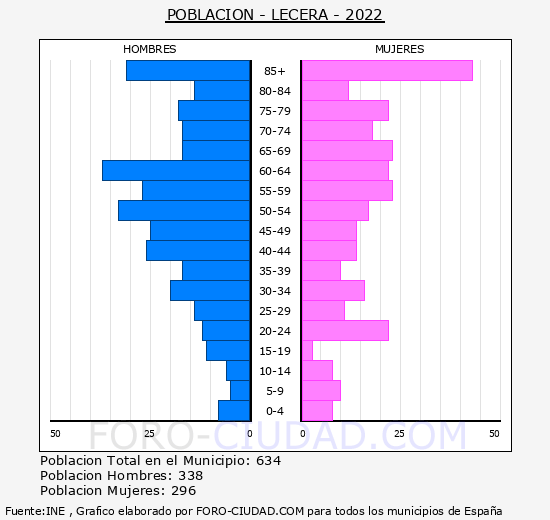 Lécera - Pirámide de población grupos quinquenales - Censo 2022