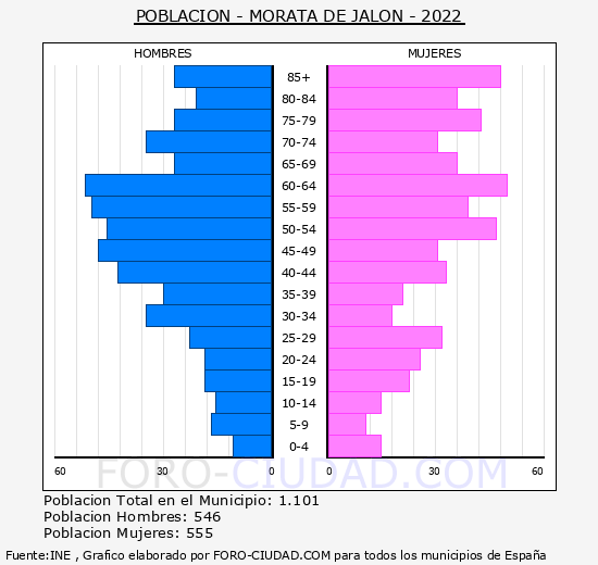 Morata de Jalón - Pirámide de población grupos quinquenales - Censo 2022