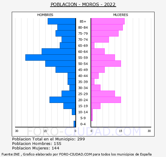 Moros - Pirámide de población grupos quinquenales - Censo 2022
