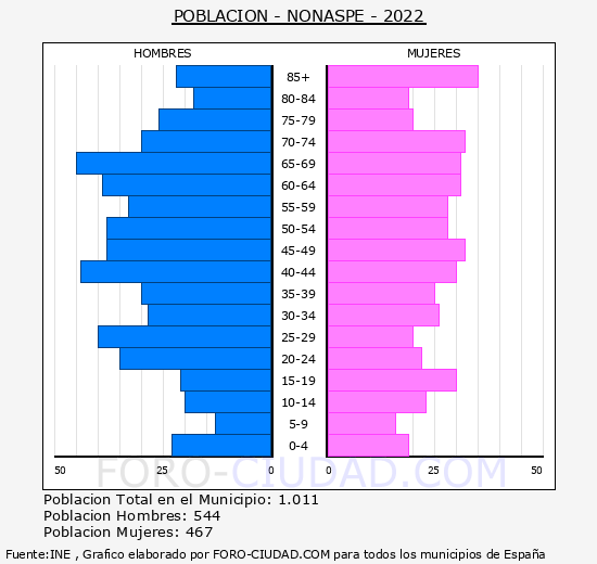 Nonaspe - Pirámide de población grupos quinquenales - Censo 2022