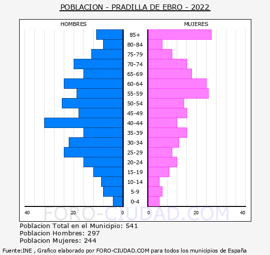 Pradilla de Ebro - Pirámide de población grupos quinquenales - Censo 2022