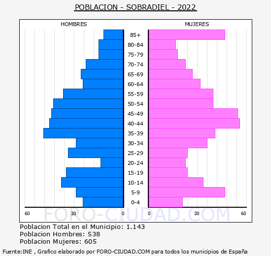Sobradiel - Pirámide de población grupos quinquenales - Censo 2022
