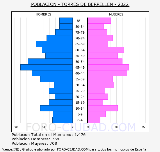 Torres de Berrellén - Pirámide de población grupos quinquenales - Censo 2022