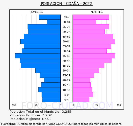 Coaña - Pirámide de población grupos quinquenales - Censo 2022