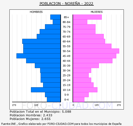 Noreña - Pirámide de población grupos quinquenales - Censo 2022