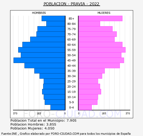 Pravia - Pirámide de población grupos quinquenales - Censo 2022