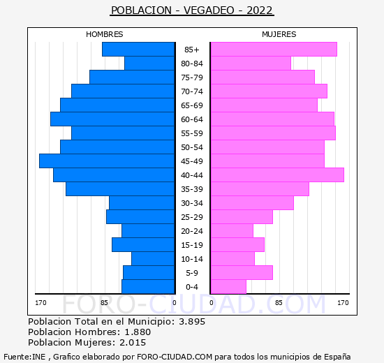 Vegadeo - Pirámide de población grupos quinquenales - Censo 2022