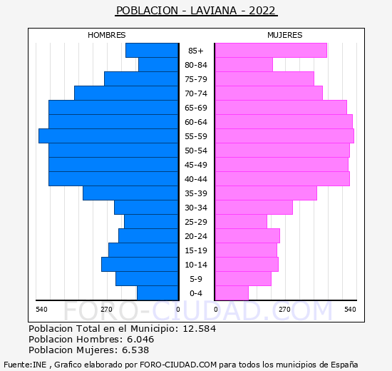 Laviana - Pirámide de población grupos quinquenales - Censo 2022