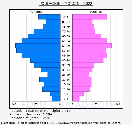 Morcín - Pirámide de población grupos quinquenales - Censo 2022