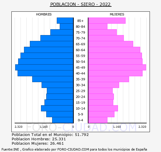 Siero - Pirámide de población grupos quinquenales - Censo 2022