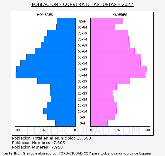 Corvera de Asturias - Pirámide de población grupos quinquenales - Censo 2022