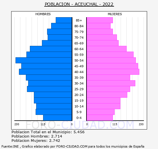 Aceuchal - Pirámide de población grupos quinquenales - Censo 2022