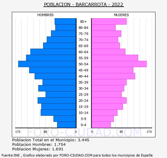Barcarrota - Pirámide de población grupos quinquenales - Censo 2022
