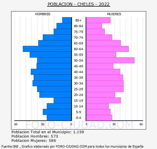 Cheles - Pirámide de población grupos quinquenales - Censo 2022
