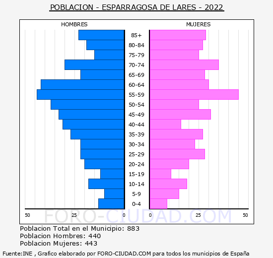 Esparragosa de Lares - Pirámide de población grupos quinquenales - Censo 2022