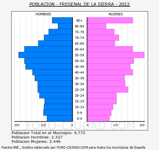 Fregenal de la Sierra - Pirámide de población grupos quinquenales - Censo 2022