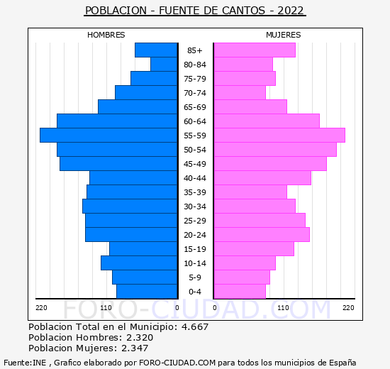 Fuente de Cantos - Pirámide de población grupos quinquenales - Censo 2022