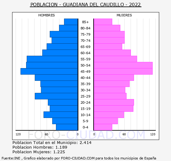 Guadiana del Caudillo - Pirámide de población grupos quinquenales - Censo 2022