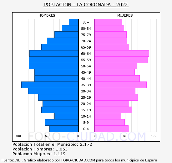La Coronada - Pirámide de población grupos quinquenales - Censo 2022