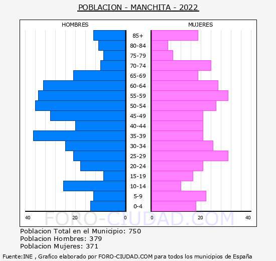 Manchita - Pirámide de población grupos quinquenales - Censo 2022