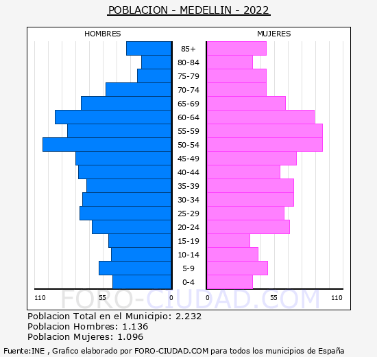 Medellín - Pirámide de población grupos quinquenales - Censo 2022