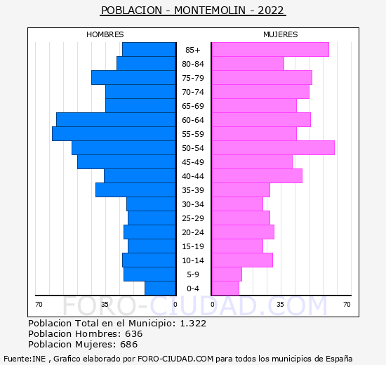 Montemolín - Pirámide de población grupos quinquenales - Censo 2022