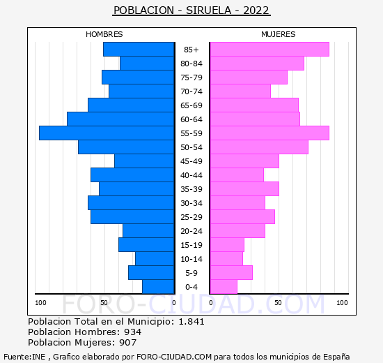 Siruela - Pirámide de población grupos quinquenales - Censo 2022