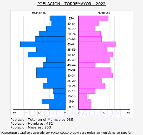 Torremayor - Pirámide de población grupos quinquenales - Censo 2022