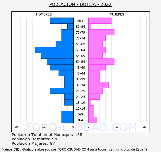 Botija - Pirámide de población grupos quinquenales - Censo 2022