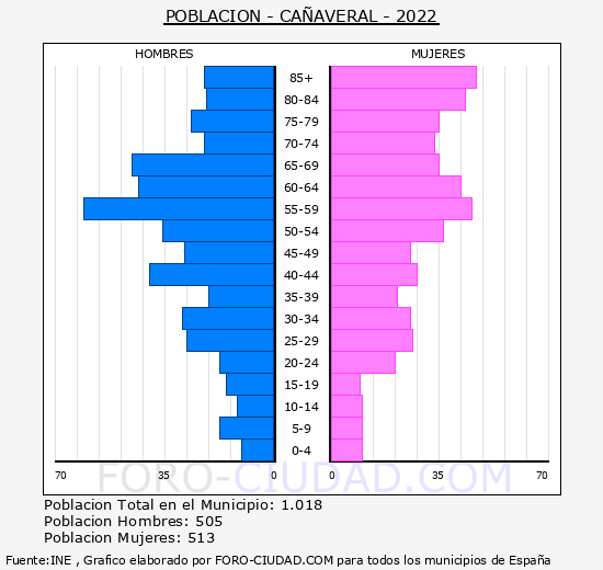 Cañaveral - Pirámide de población grupos quinquenales - Censo 2022