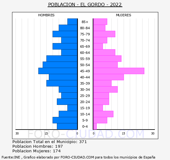 El Gordo - Pirámide de población grupos quinquenales - Censo 2022