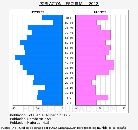 Escurial - Pirámide de población grupos quinquenales - Censo 2022