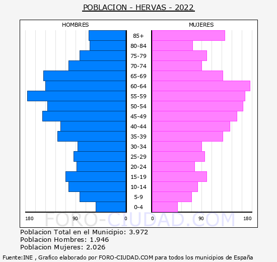 Hervás - Pirámide de población grupos quinquenales - Censo 2022