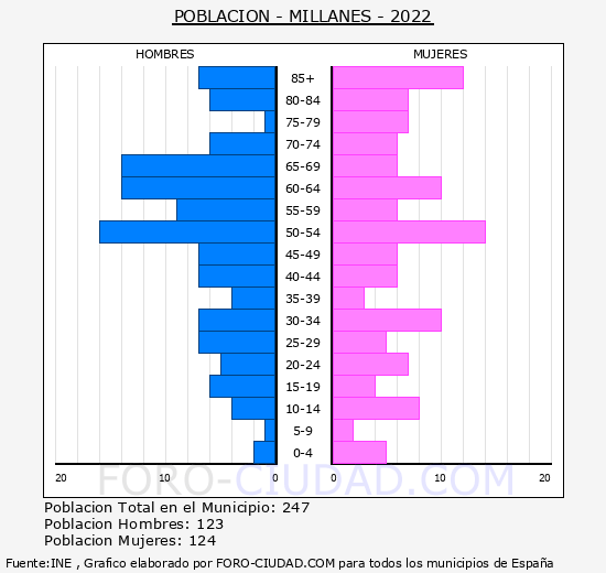Millanes - Pirámide de población grupos quinquenales - Censo 2022