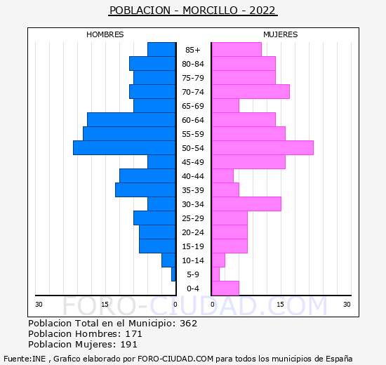 Morcillo - Pirámide de población grupos quinquenales - Censo 2022