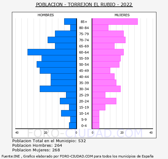Torrejón el Rubio - Pirámide de población grupos quinquenales - Censo 2022