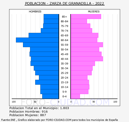 Zarza de Granadilla - Pirámide de población grupos quinquenales - Censo 2022