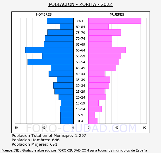 Zorita - Pirámide de población grupos quinquenales - Censo 2022